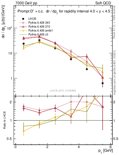 Plot of Dp.pt in 7000 GeV pp collisions