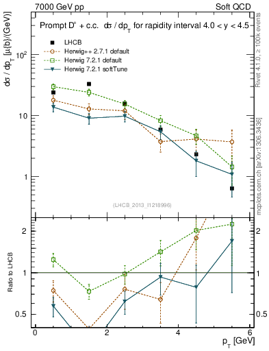 Plot of Dp.pt in 7000 GeV pp collisions