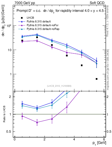 Plot of Dp.pt in 7000 GeV pp collisions