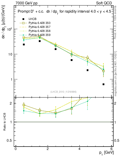 Plot of Dp.pt in 7000 GeV pp collisions