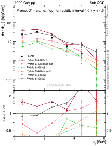 Plot of Dp.pt in 7000 GeV pp collisions