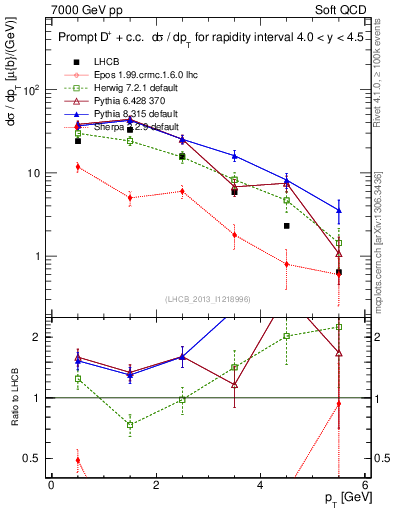 Plot of Dp.pt in 7000 GeV pp collisions
