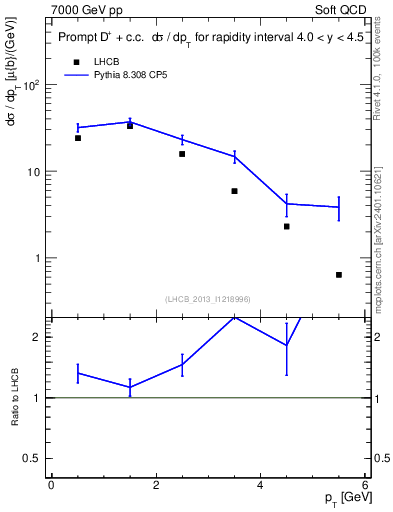 Plot of Dp.pt in 7000 GeV pp collisions