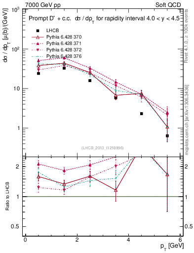 Plot of Dp.pt in 7000 GeV pp collisions
