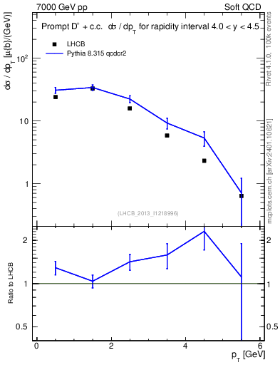 Plot of Dp.pt in 7000 GeV pp collisions