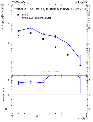 Plot of Dp.pt in 7000 GeV pp collisions