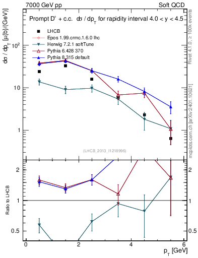 Plot of Dp.pt in 7000 GeV pp collisions