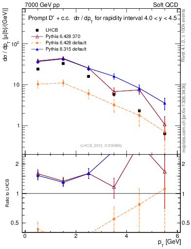 Plot of Dp.pt in 7000 GeV pp collisions
