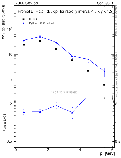 Plot of Dp.pt in 7000 GeV pp collisions