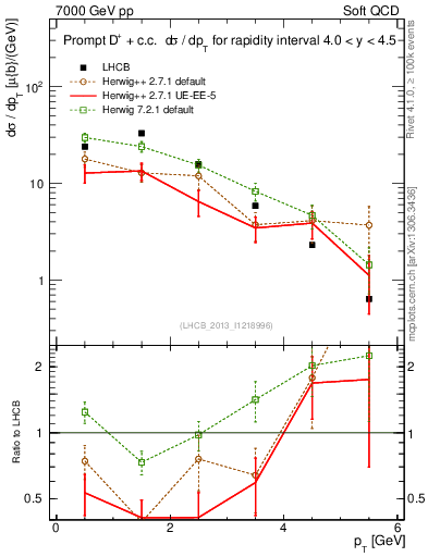 Plot of Dp.pt in 7000 GeV pp collisions
