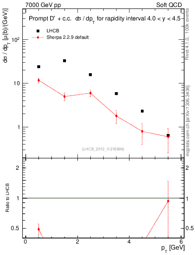 Plot of Dp.pt in 7000 GeV pp collisions