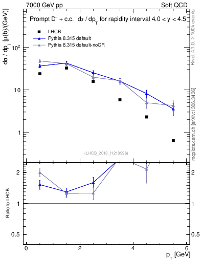Plot of Dp.pt in 7000 GeV pp collisions