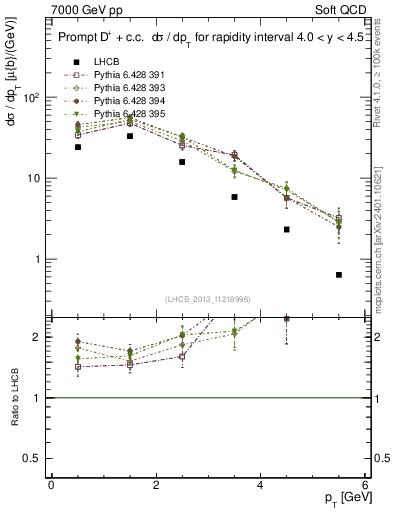 Plot of Dp.pt in 7000 GeV pp collisions