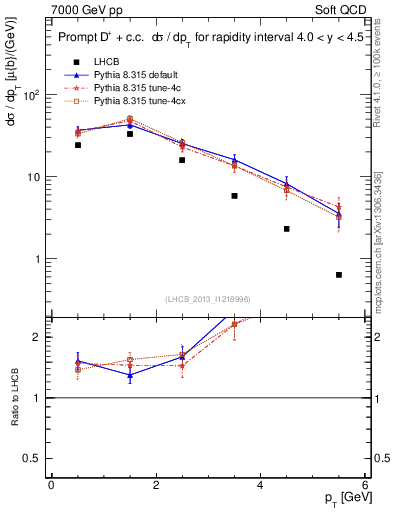 Plot of Dp.pt in 7000 GeV pp collisions