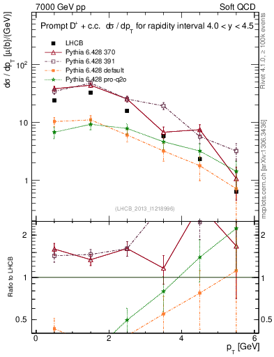 Plot of Dp.pt in 7000 GeV pp collisions