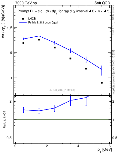 Plot of Dp.pt in 7000 GeV pp collisions