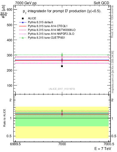 Plot of Dp.sigma in 7000 GeV pp collisions