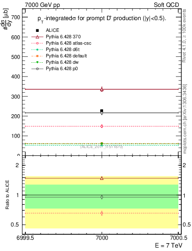 Plot of Dp.sigma in 7000 GeV pp collisions