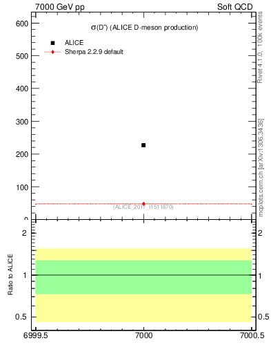 Plot of Dp.sigma in 7000 GeV pp collisions