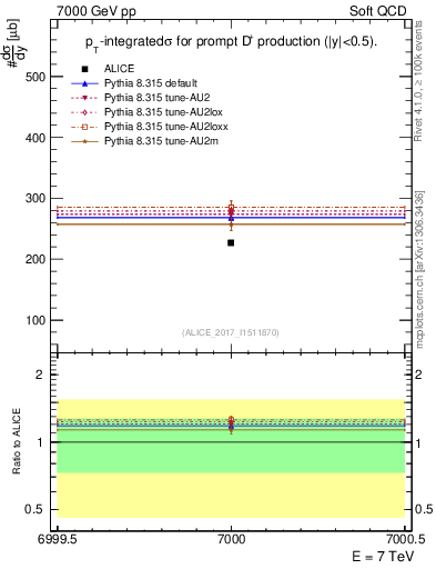 Plot of Dp.sigma in 7000 GeV pp collisions