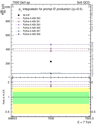 Plot of Dp.sigma in 7000 GeV pp collisions