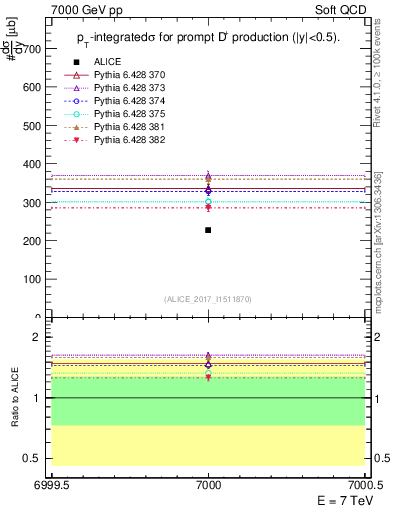 Plot of Dp.sigma in 7000 GeV pp collisions