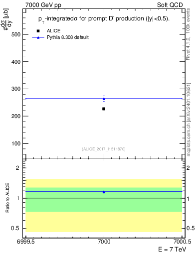 Plot of Dp.sigma in 7000 GeV pp collisions