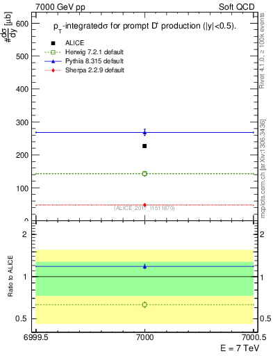 Plot of Dp.sigma in 7000 GeV pp collisions