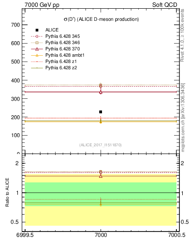 Plot of Dp.sigma in 7000 GeV pp collisions