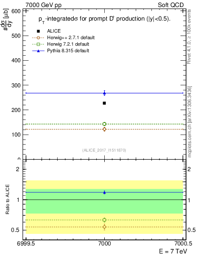 Plot of Dp.sigma in 7000 GeV pp collisions