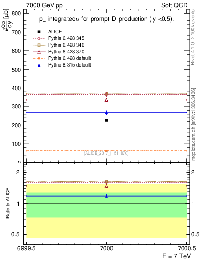Plot of Dp.sigma in 7000 GeV pp collisions