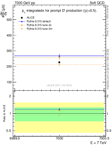 Plot of Dp.sigma in 7000 GeV pp collisions