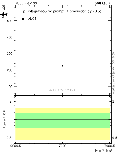 Plot of Dp.sigma in 7000 GeV pp collisions