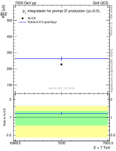 Plot of Dp.sigma in 7000 GeV pp collisions