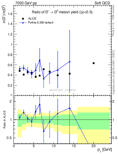Plot of Dp_D0.pt in 7000 GeV pp collisions