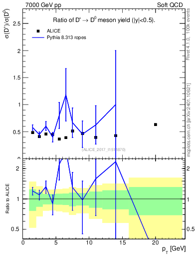 Plot of Dp_D0.pt in 7000 GeV pp collisions