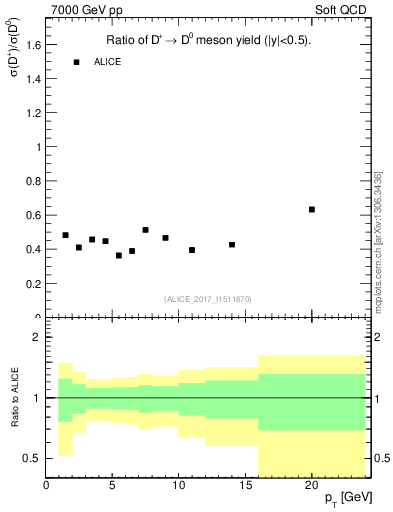 Plot of Dp_D0.pt in 7000 GeV pp collisions