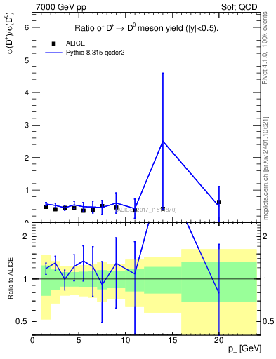 Plot of Dp_D0.pt in 7000 GeV pp collisions
