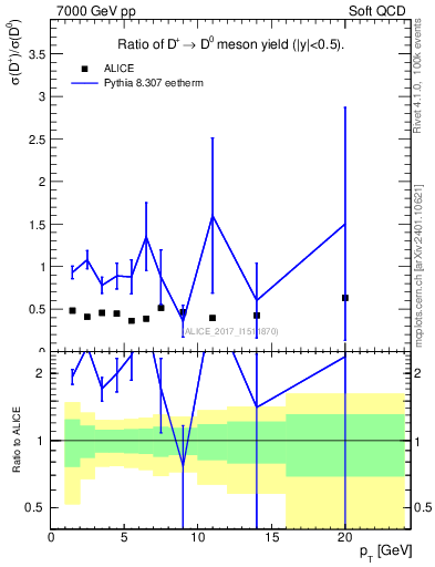 Plot of Dp_D0.pt in 7000 GeV pp collisions