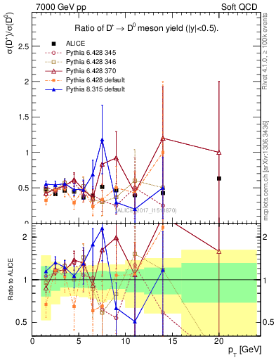 Plot of Dp_D0.pt in 7000 GeV pp collisions