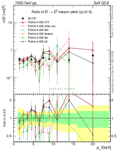 Plot of Dp_D0.pt in 7000 GeV pp collisions