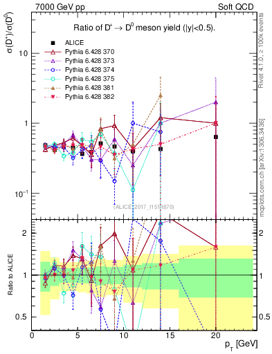 Plot of Dp_D0.pt in 7000 GeV pp collisions