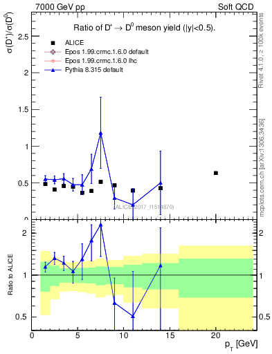 Plot of Dp_D0.pt in 7000 GeV pp collisions