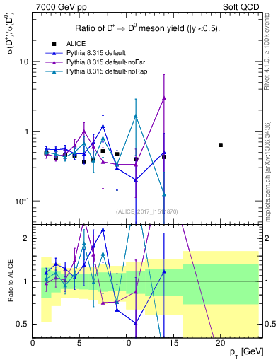 Plot of Dp_D0.pt in 7000 GeV pp collisions