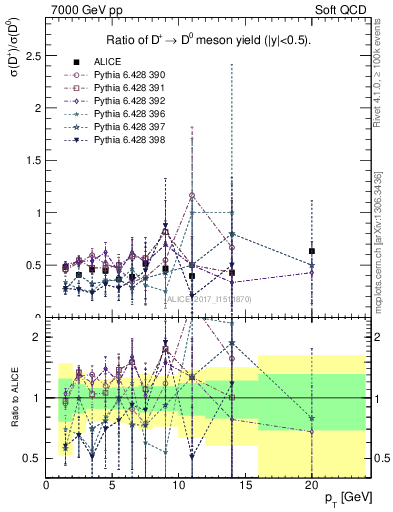 Plot of Dp_D0.pt in 7000 GeV pp collisions