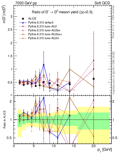 Plot of Dp_D0.pt in 7000 GeV pp collisions