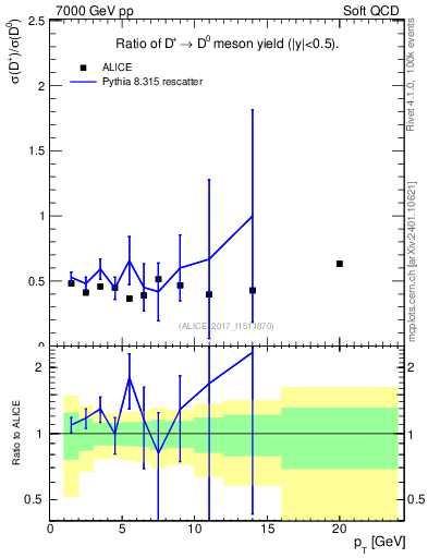 Plot of Dp_D0.pt in 7000 GeV pp collisions