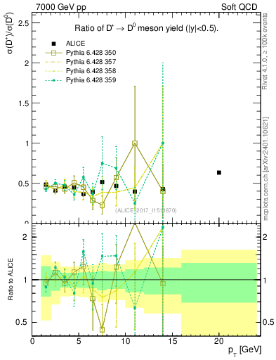 Plot of Dp_D0.pt in 7000 GeV pp collisions