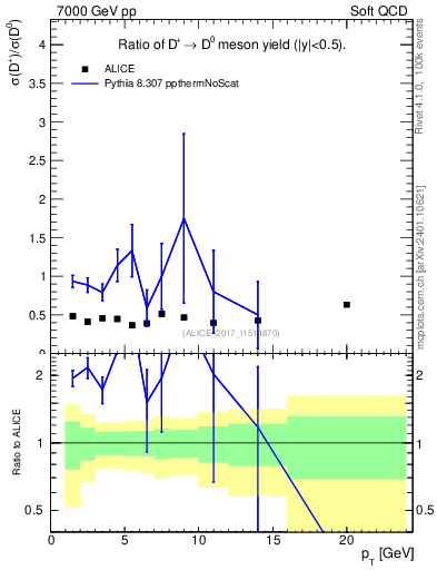 Plot of Dp_D0.pt in 7000 GeV pp collisions