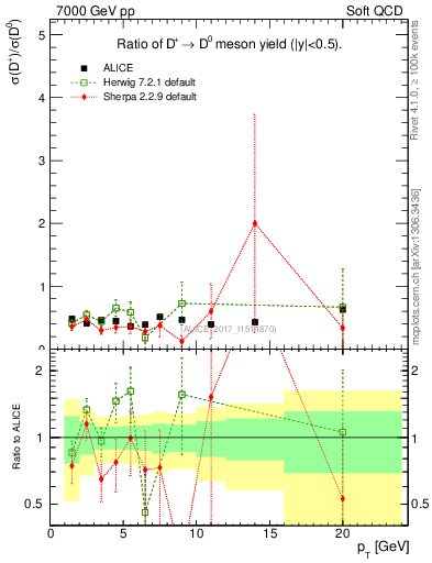 Plot of Dp_D0.pt in 7000 GeV pp collisions
